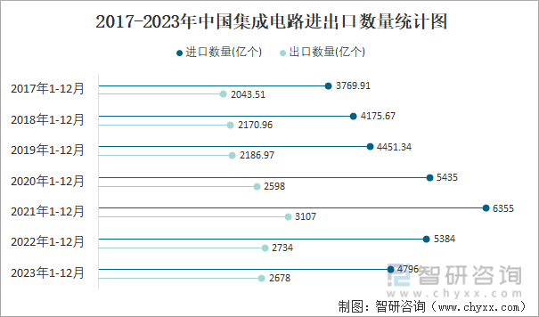 2017-2023年中国集成电路进出口数量统计图