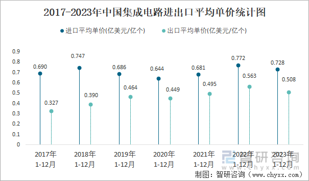 2017-2023年中国集成电路进出口平均单价统计图