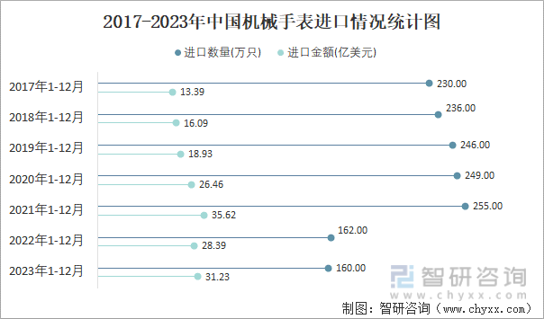 2017-2023年中国机械手表进口情况统计图