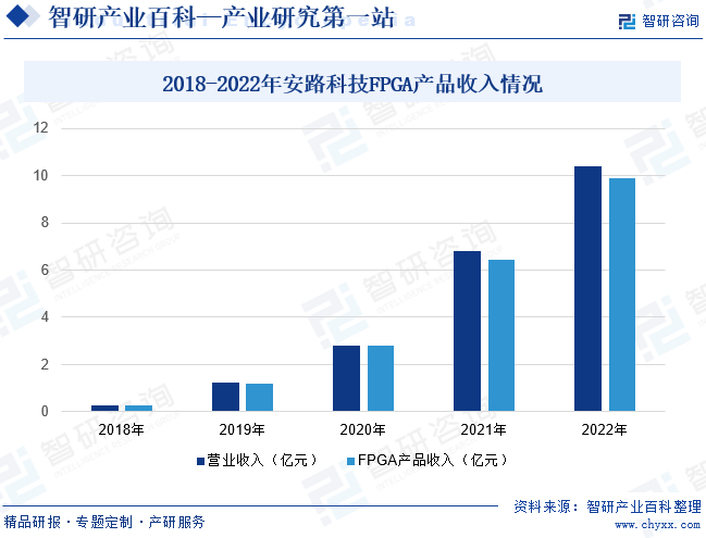 2018-2022年安路科技FPGA产品收入情况