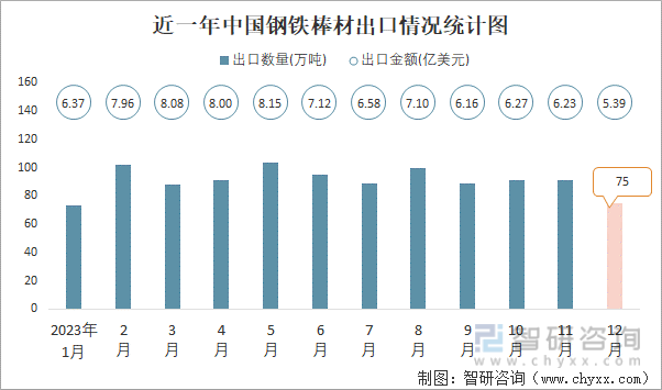近一年中国钢铁棒材出口情况统计图