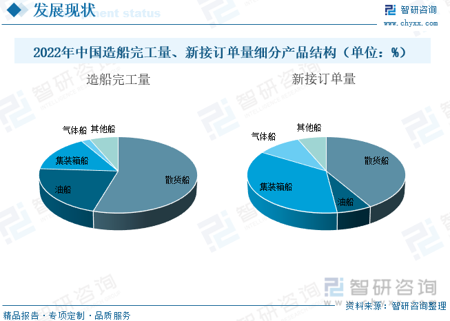 2022年中国造船完工量、新接订单量细分产品结构（单位：%）