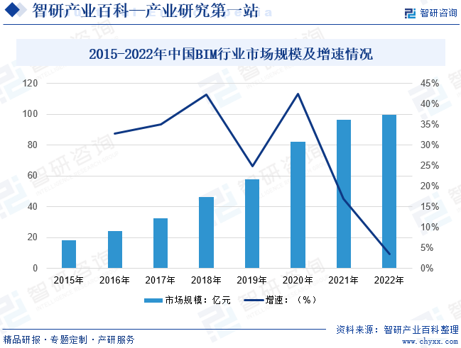 2015-2022年中国BIM行业市场规模及增速情况