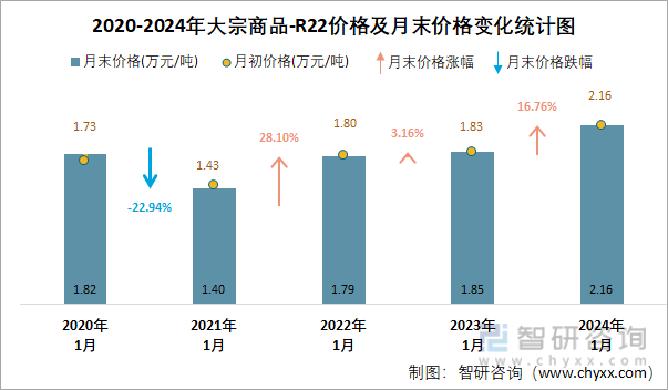2020-2024年R22价格及月末价格变化统计图