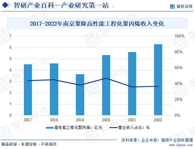 2017-2022年南京聚隆高性能工程化聚丙烯收入变化