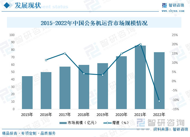 2015-2022年中国公务机运营市场规模情况