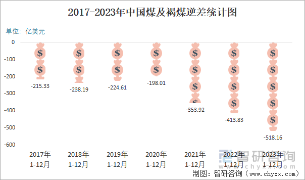2017-2023年中国煤及褐煤逆差统计图