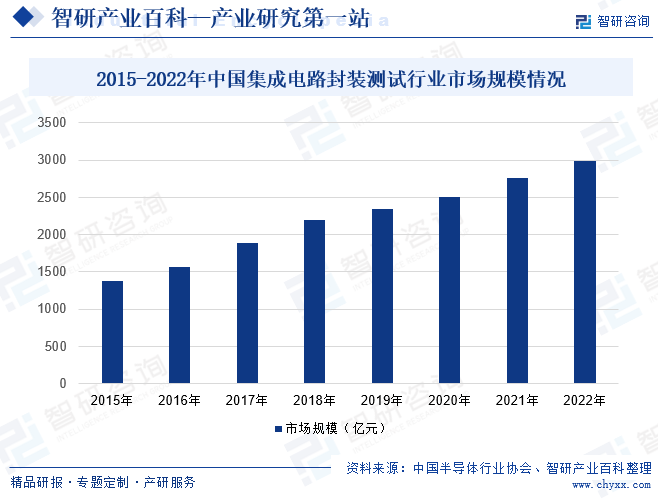 2015-2022年中国集成电路封装测试行业市场规模情况