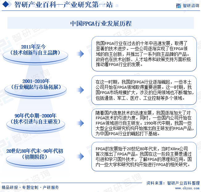 中国FPGA行业发展历程