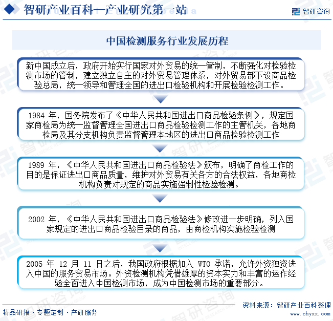 中国检测服务行业发展历程