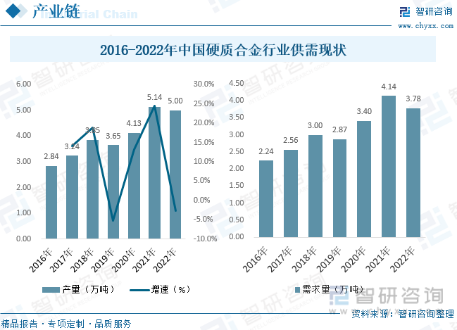 2016-2022年中国硬质合金行业供需现状