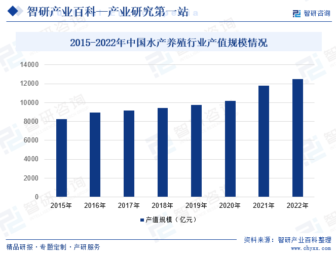 2015-2022年中国水产养殖行业产值规模情况