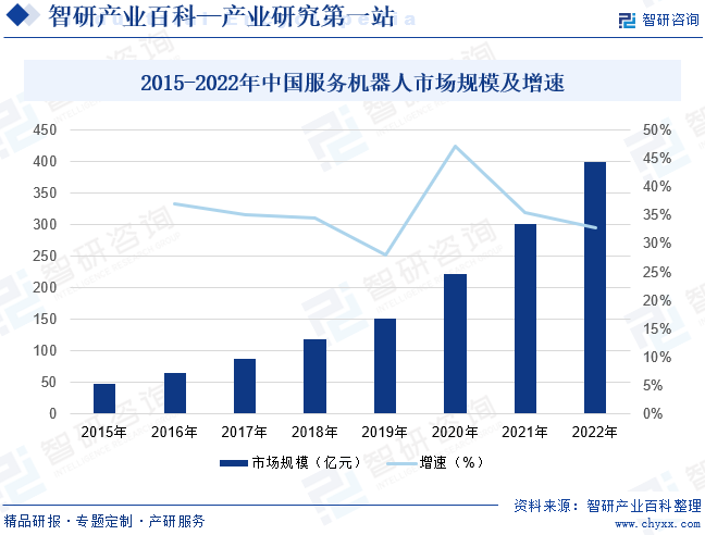 2015-2022年中国服务机器人市场规模及增速