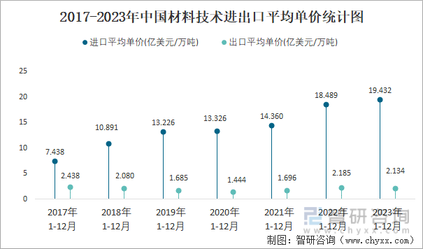 2017-2023年中国材料技术进出口平均单价统计图