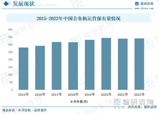 2015-2022年中国公务机运营保有量情况