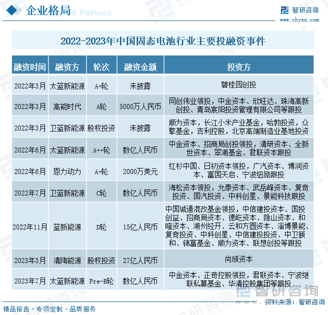 2022-2023年中国固态电池行业主要投融资事件