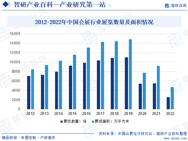 2012-2022年中国会展行业展览数量及面积情况