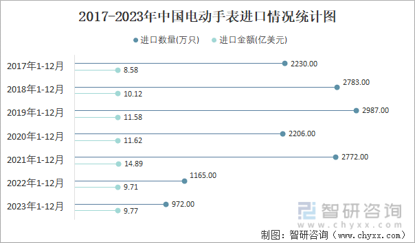 2017-2023年中国电动手表进口情况统计图
