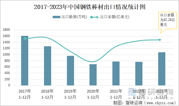 2017-2023年中国钢铁棒材出口情况统计图