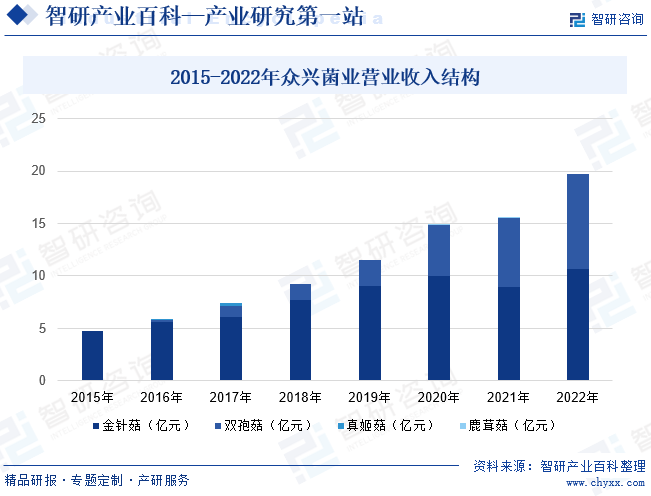 2015-2022年众兴菌业营业收入结构