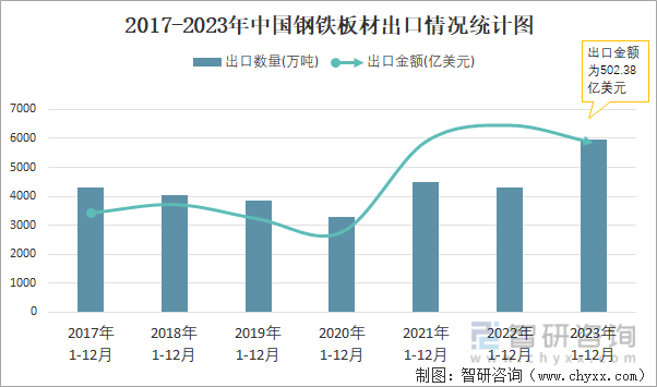 2017-2023年中国钢铁板材出口情况统计图