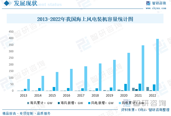 2013-2022年我国海上风电装机容量统计图