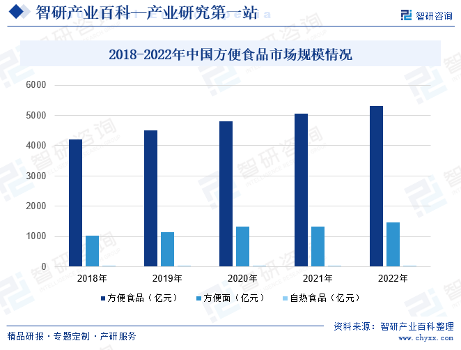 2018-2022年中国方便食品市场规模情况