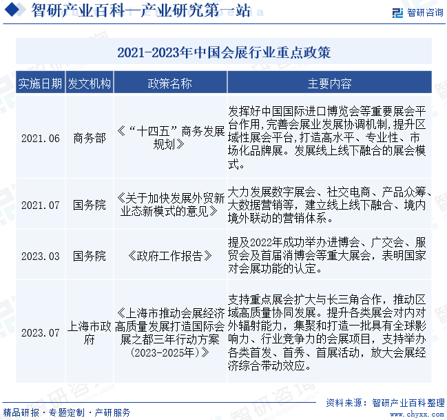 2021-2023年中国会展行业重点政策