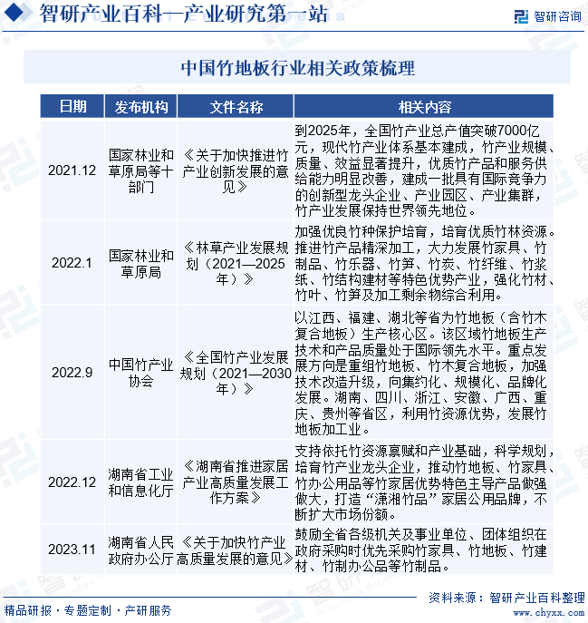 中国竹地板行业相关政策梳理