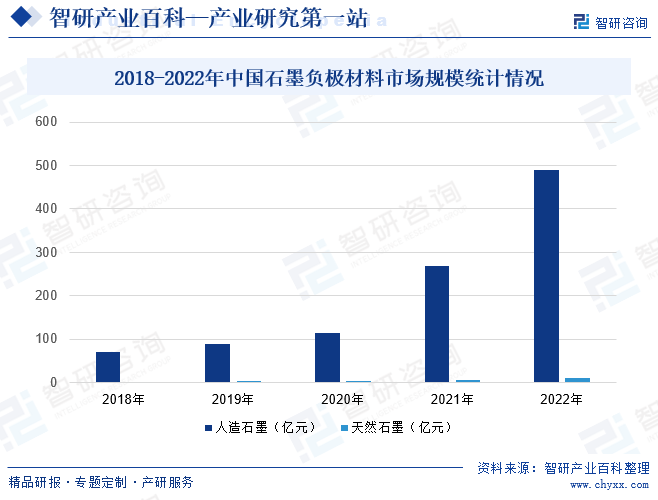 2018-2022年中国石墨负极材料市场规模统计情况