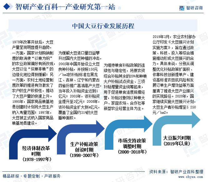 中国大豆行业发展历程