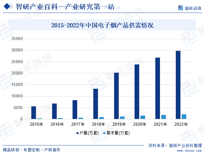 2015-2022年中国电子烟产品供需情况