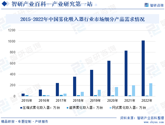2015-2022年中国雾化吸入器行业市场细分产品需求情况