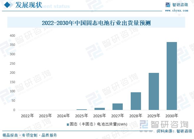 2022-2030年中国固态电池行业出货量预测