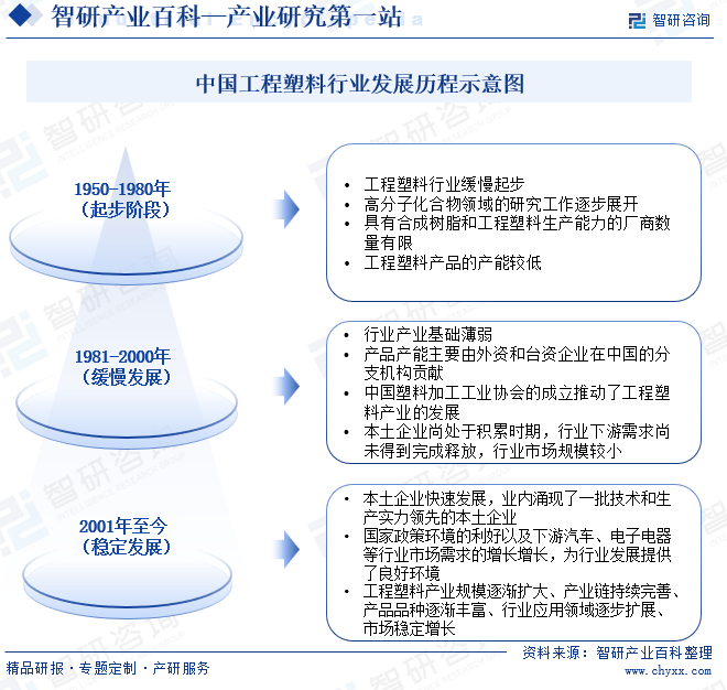 中国工程塑料行业发展历程示意图