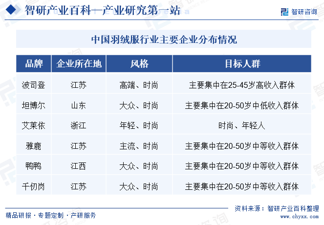 中国羽绒服行业主要企业分布情况