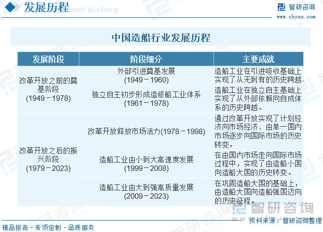 中国造船行业发展历程