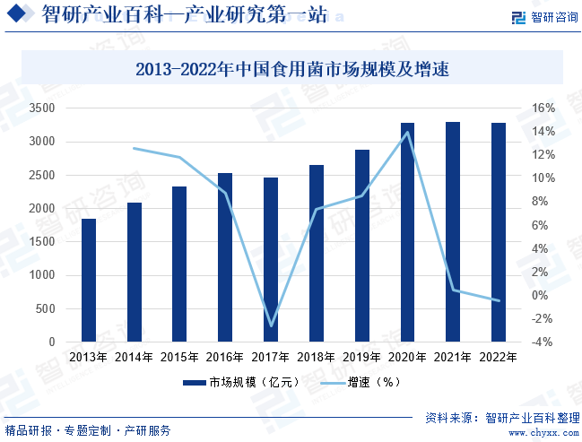 2013-2022年中国食用菌市场规模及增速