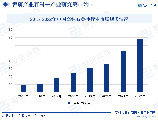 2015-2022年中国高纯石英砂行业市场规模情况
