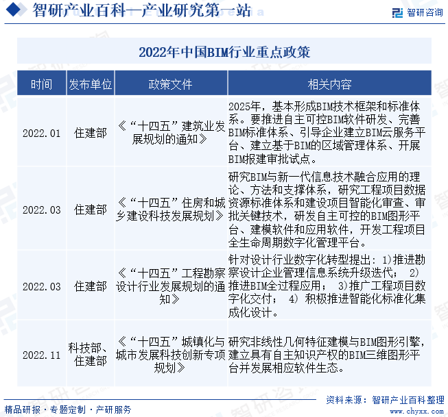 2022年中国BIM行业重点政策