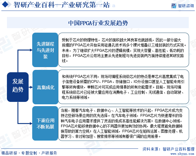 中国FPGA行业发展趋势