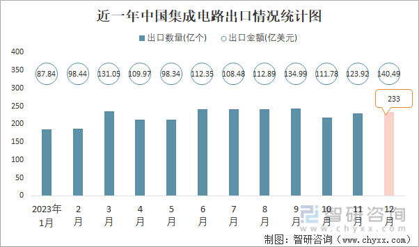 近一年中国集成电路出口情况统计图