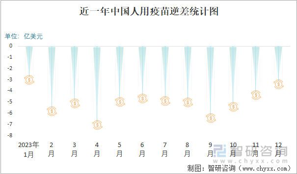 近一年中国人用疫苗逆差统计图