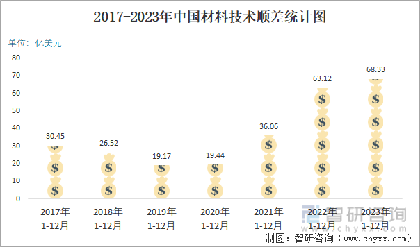 2017-2023年中国材料技术顺差统计图