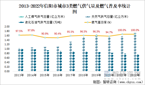 2013-2022年信阳市城市3类燃气供气量及燃气普及率统计图