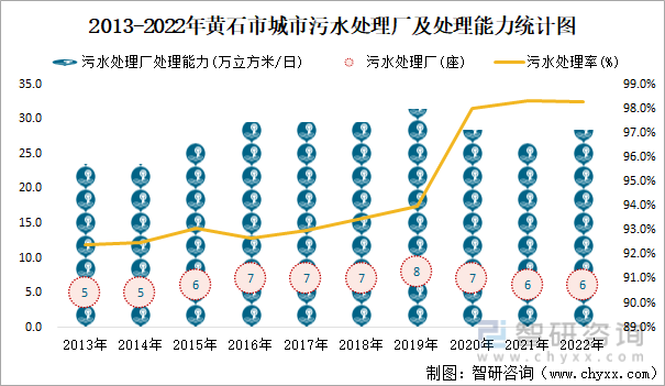 2013-2022年黄石市城市污水处理厂及处理能力统计图