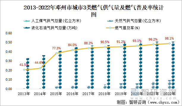 2013-2022年邓州市城市3类燃气供气量及燃气普及率统计图