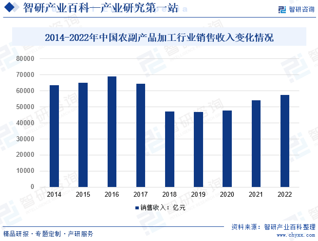 2014-2022年中国农副产品加工行业销售收入变化情况