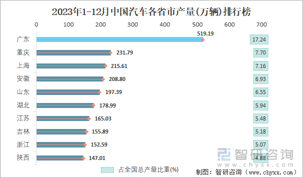 2023年1-12月中国汽车各省市产量排行榜