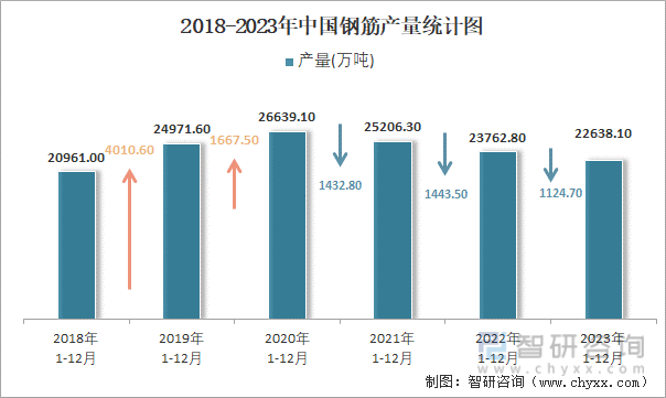 2018-2023年中国钢筋产量统计图